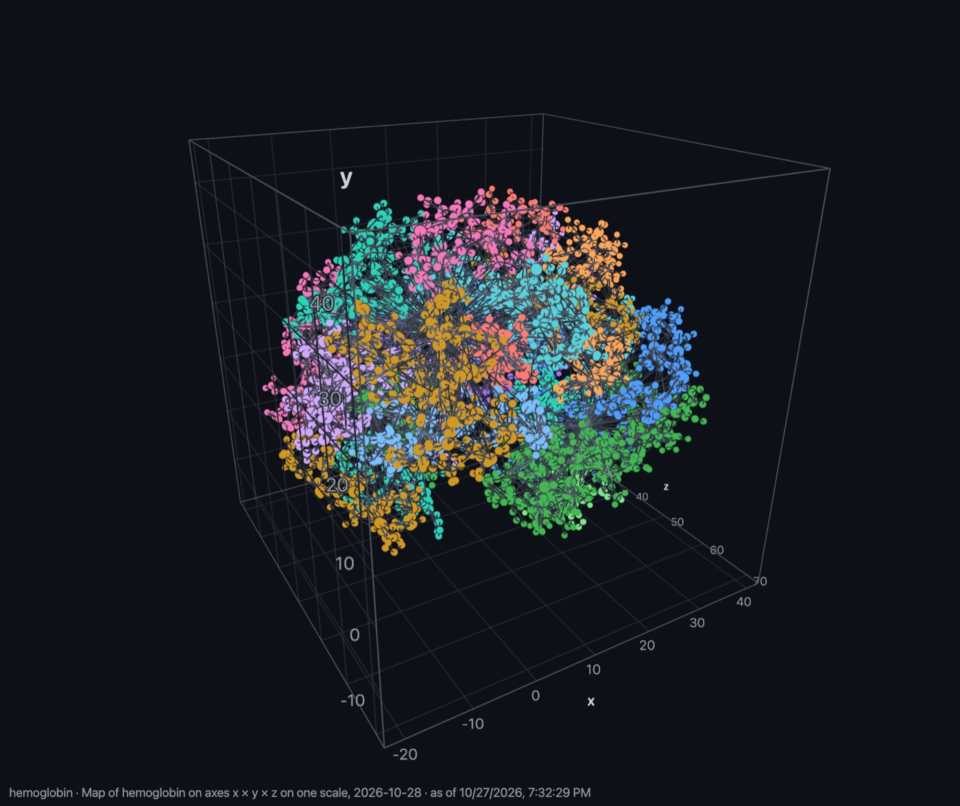 A hemoglobin molecule's atoms in a box, on x, y and z