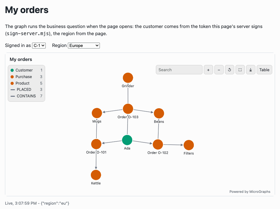 A customer portal page with a live graph of one customer's orders: switching the customer and the region redraws it